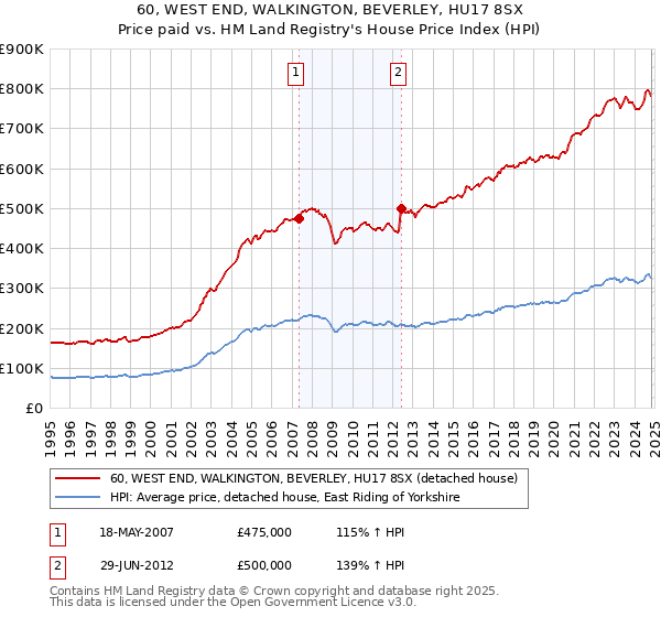 60, WEST END, WALKINGTON, BEVERLEY, HU17 8SX: Price paid vs HM Land Registry's House Price Index