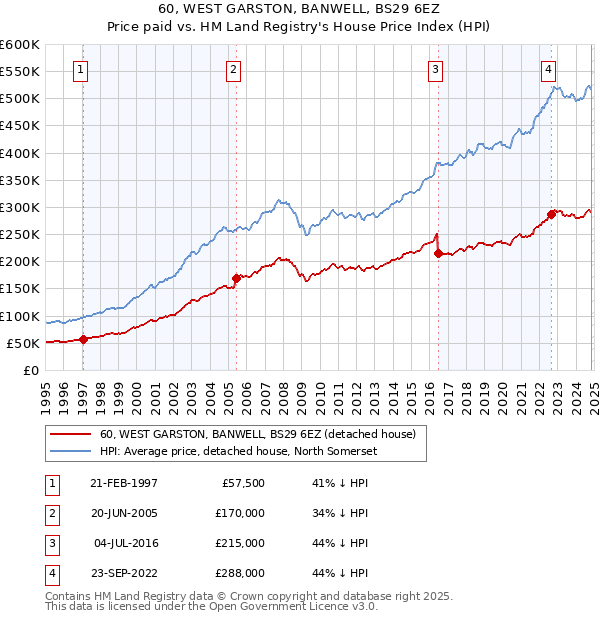 60, WEST GARSTON, BANWELL, BS29 6EZ: Price paid vs HM Land Registry's House Price Index