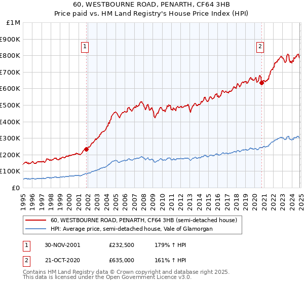 60, WESTBOURNE ROAD, PENARTH, CF64 3HB: Price paid vs HM Land Registry's House Price Index