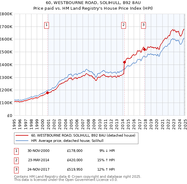 60, WESTBOURNE ROAD, SOLIHULL, B92 8AU: Price paid vs HM Land Registry's House Price Index