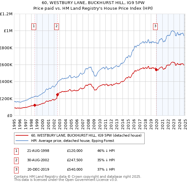 60, WESTBURY LANE, BUCKHURST HILL, IG9 5PW: Price paid vs HM Land Registry's House Price Index