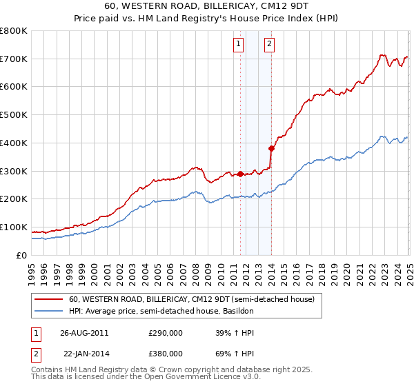 60, WESTERN ROAD, BILLERICAY, CM12 9DT: Price paid vs HM Land Registry's House Price Index