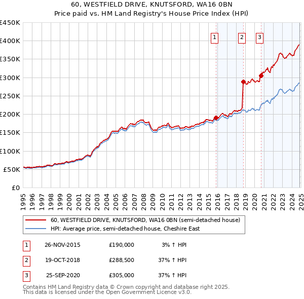 60, WESTFIELD DRIVE, KNUTSFORD, WA16 0BN: Price paid vs HM Land Registry's House Price Index