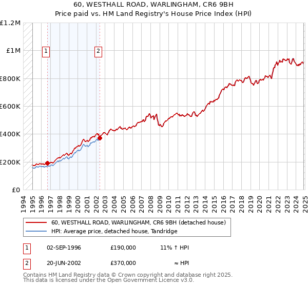 60, WESTHALL ROAD, WARLINGHAM, CR6 9BH: Price paid vs HM Land Registry's House Price Index