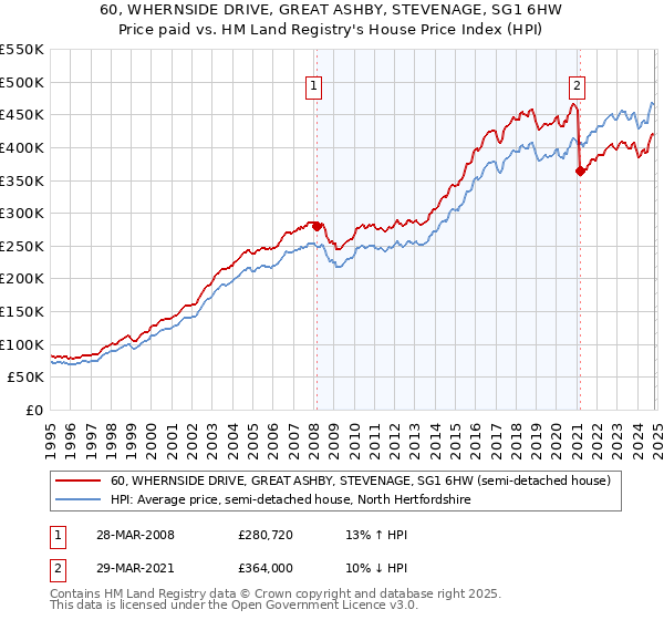 60, WHERNSIDE DRIVE, GREAT ASHBY, STEVENAGE, SG1 6HW: Price paid vs HM Land Registry's House Price Index