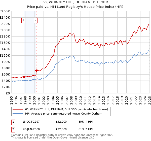 60, WHINNEY HILL, DURHAM, DH1 3BD: Price paid vs HM Land Registry's House Price Index