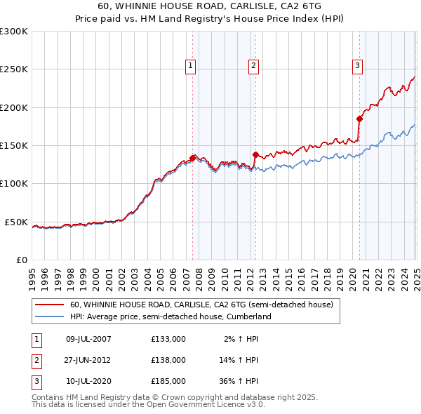 60, WHINNIE HOUSE ROAD, CARLISLE, CA2 6TG: Price paid vs HM Land Registry's House Price Index