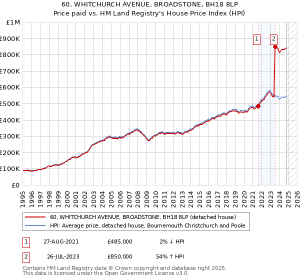 60, WHITCHURCH AVENUE, BROADSTONE, BH18 8LP: Price paid vs HM Land Registry's House Price Index