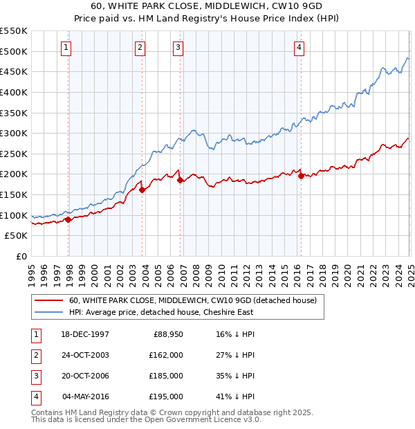 60, WHITE PARK CLOSE, MIDDLEWICH, CW10 9GD: Price paid vs HM Land Registry's House Price Index