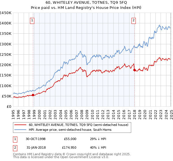 60, WHITELEY AVENUE, TOTNES, TQ9 5FQ: Price paid vs HM Land Registry's House Price Index