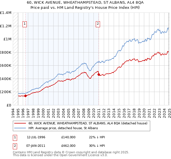 60, WICK AVENUE, WHEATHAMPSTEAD, ST ALBANS, AL4 8QA: Price paid vs HM Land Registry's House Price Index