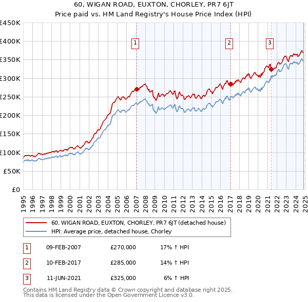 60, WIGAN ROAD, EUXTON, CHORLEY, PR7 6JT: Price paid vs HM Land Registry's House Price Index