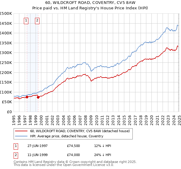 60, WILDCROFT ROAD, COVENTRY, CV5 8AW: Price paid vs HM Land Registry's House Price Index