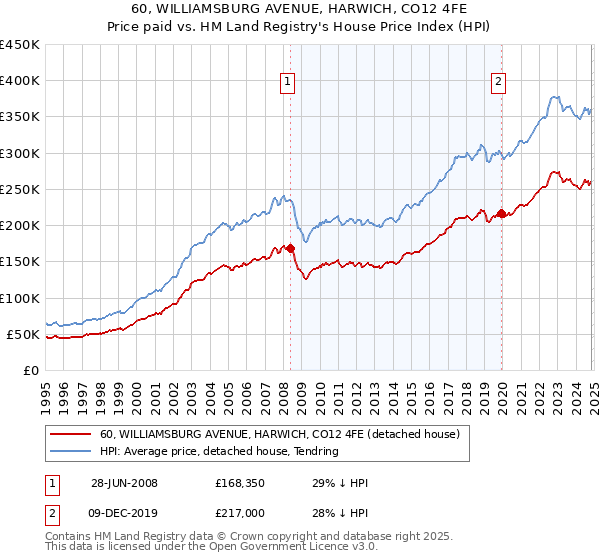 60, WILLIAMSBURG AVENUE, HARWICH, CO12 4FE: Price paid vs HM Land Registry's House Price Index