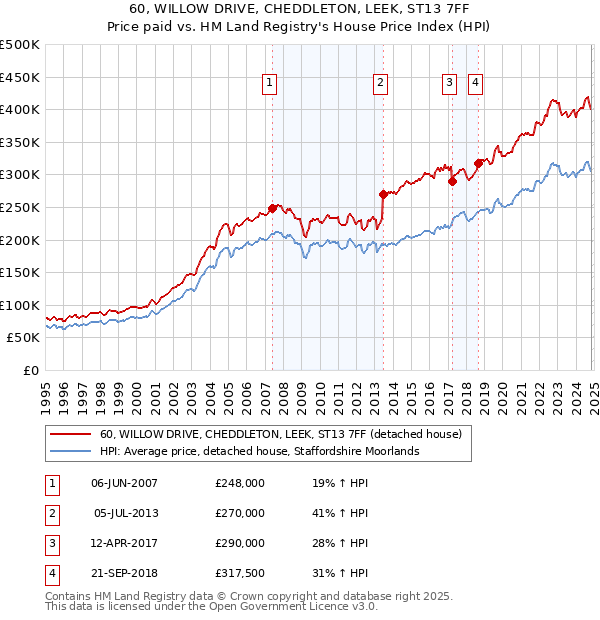 60, WILLOW DRIVE, CHEDDLETON, LEEK, ST13 7FF: Price paid vs HM Land Registry's House Price Index