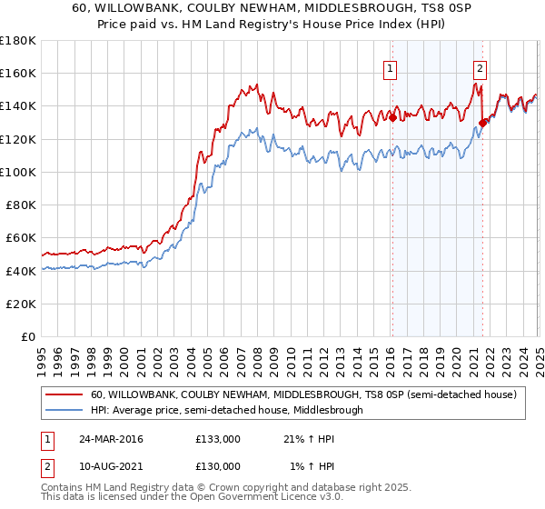 60, WILLOWBANK, COULBY NEWHAM, MIDDLESBROUGH, TS8 0SP: Price paid vs HM Land Registry's House Price Index