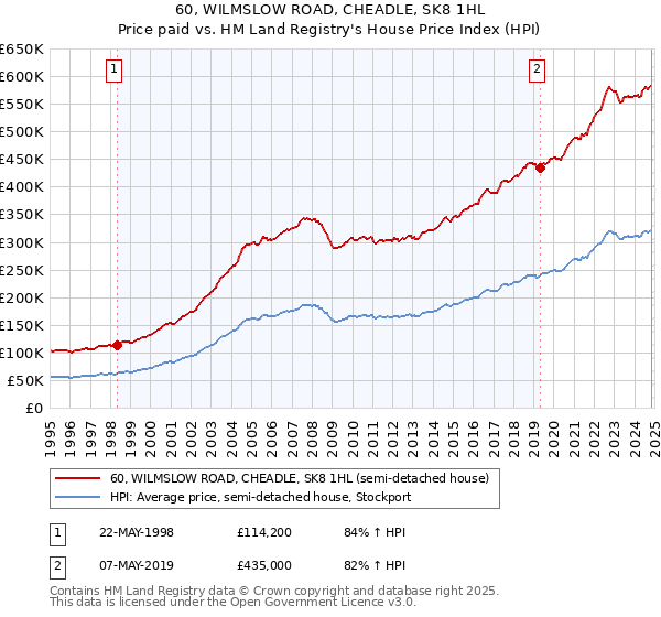 60, WILMSLOW ROAD, CHEADLE, SK8 1HL: Price paid vs HM Land Registry's House Price Index