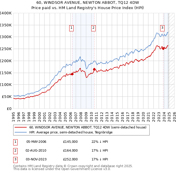 60, WINDSOR AVENUE, NEWTON ABBOT, TQ12 4DW: Price paid vs HM Land Registry's House Price Index