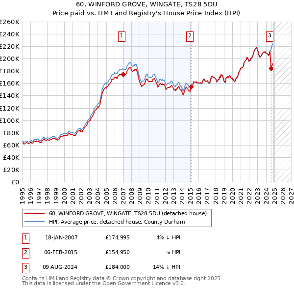 60, WINFORD GROVE, WINGATE, TS28 5DU: Price paid vs HM Land Registry's House Price Index