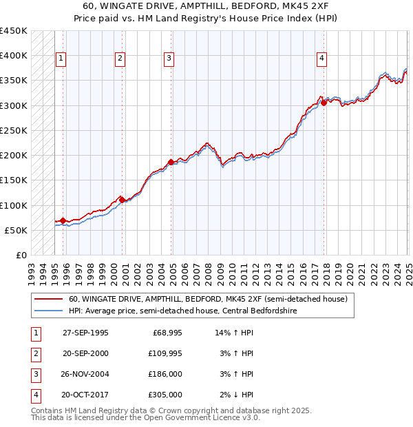 60, WINGATE DRIVE, AMPTHILL, BEDFORD, MK45 2XF: Price paid vs HM Land Registry's House Price Index