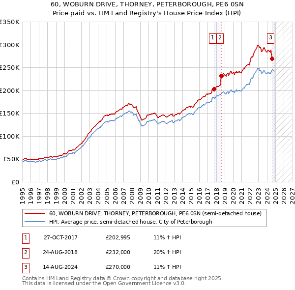 60, WOBURN DRIVE, THORNEY, PETERBOROUGH, PE6 0SN: Price paid vs HM Land Registry's House Price Index