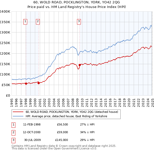 60, WOLD ROAD, POCKLINGTON, YORK, YO42 2QG: Price paid vs HM Land Registry's House Price Index