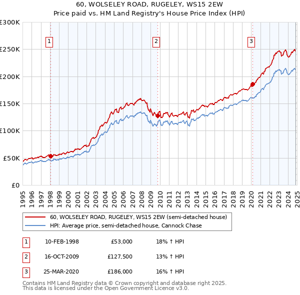 60, WOLSELEY ROAD, RUGELEY, WS15 2EW: Price paid vs HM Land Registry's House Price Index