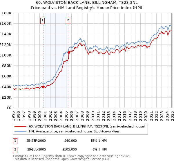 60, WOLVISTON BACK LANE, BILLINGHAM, TS23 3NL: Price paid vs HM Land Registry's House Price Index