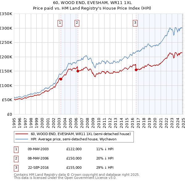 60, WOOD END, EVESHAM, WR11 1XL: Price paid vs HM Land Registry's House Price Index