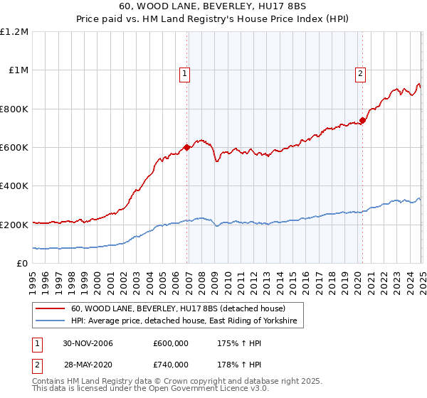 60, WOOD LANE, BEVERLEY, HU17 8BS: Price paid vs HM Land Registry's House Price Index