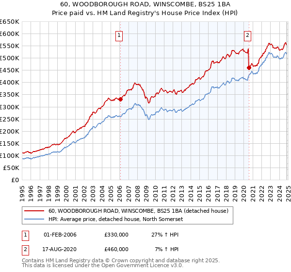 60, WOODBOROUGH ROAD, WINSCOMBE, BS25 1BA: Price paid vs HM Land Registry's House Price Index