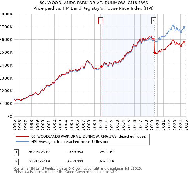 60, WOODLANDS PARK DRIVE, DUNMOW, CM6 1WS: Price paid vs HM Land Registry's House Price Index