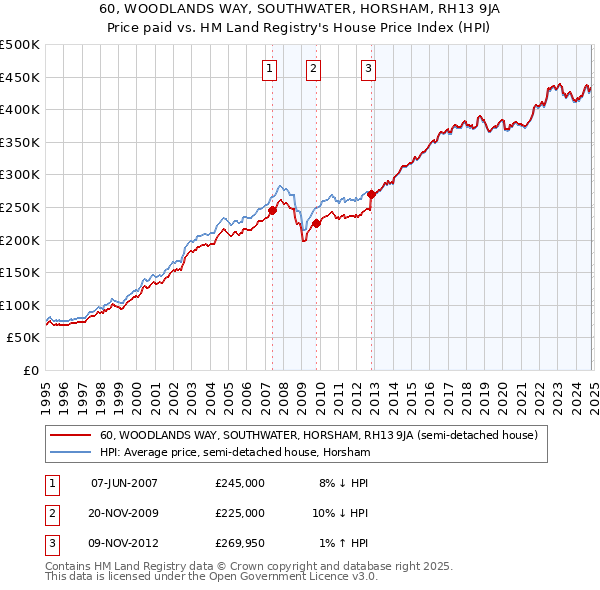 60, WOODLANDS WAY, SOUTHWATER, HORSHAM, RH13 9JA: Price paid vs HM Land Registry's House Price Index