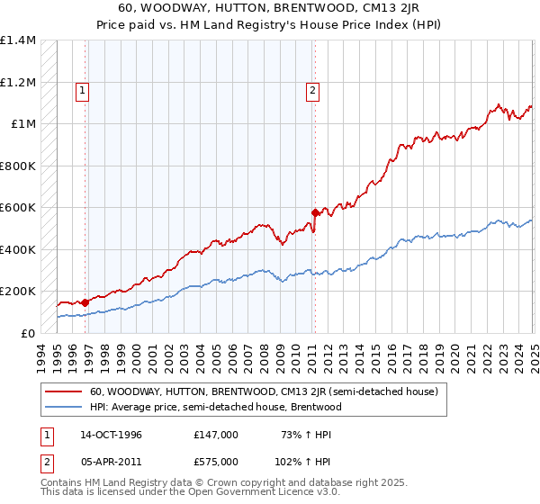 60, WOODWAY, HUTTON, BRENTWOOD, CM13 2JR: Price paid vs HM Land Registry's House Price Index