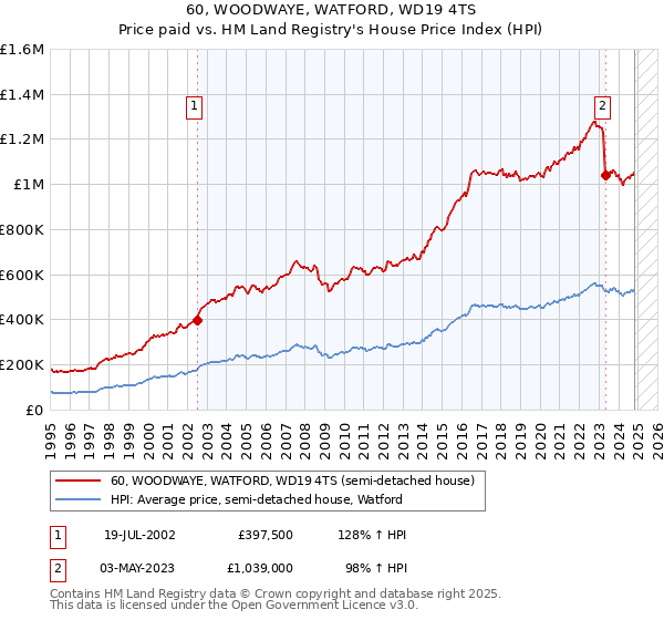 60, WOODWAYE, WATFORD, WD19 4TS: Price paid vs HM Land Registry's House Price Index