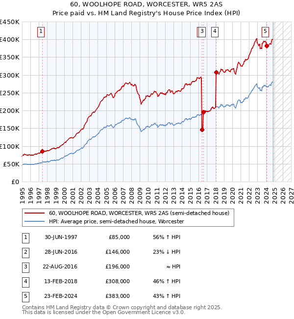 60, WOOLHOPE ROAD, WORCESTER, WR5 2AS: Price paid vs HM Land Registry's House Price Index