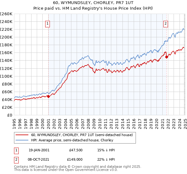 60, WYMUNDSLEY, CHORLEY, PR7 1UT: Price paid vs HM Land Registry's House Price Index