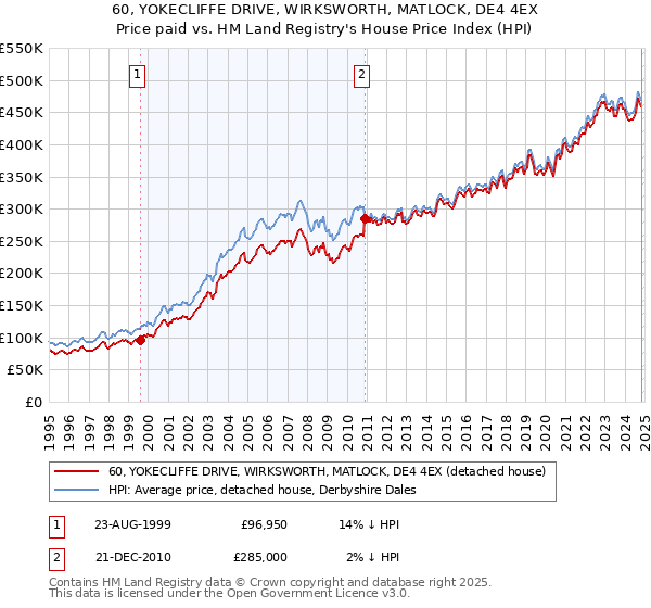 60, YOKECLIFFE DRIVE, WIRKSWORTH, MATLOCK, DE4 4EX: Price paid vs HM Land Registry's House Price Index