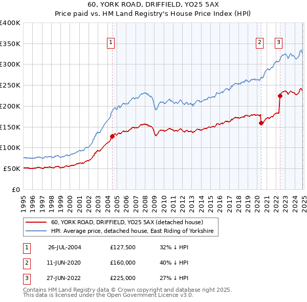 60, YORK ROAD, DRIFFIELD, YO25 5AX: Price paid vs HM Land Registry's House Price Index