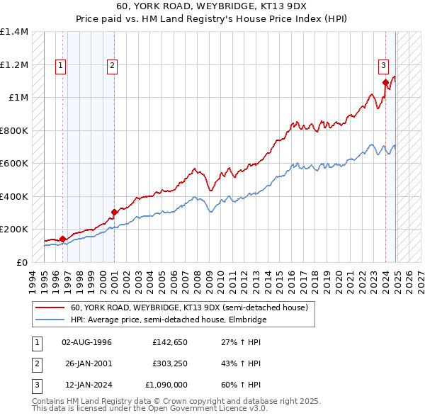 60, YORK ROAD, WEYBRIDGE, KT13 9DX: Price paid vs HM Land Registry's House Price Index