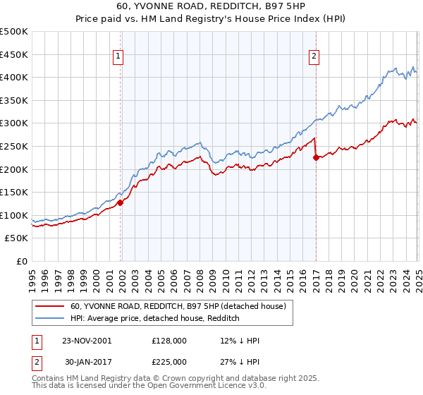 60, YVONNE ROAD, REDDITCH, B97 5HP: Price paid vs HM Land Registry's House Price Index