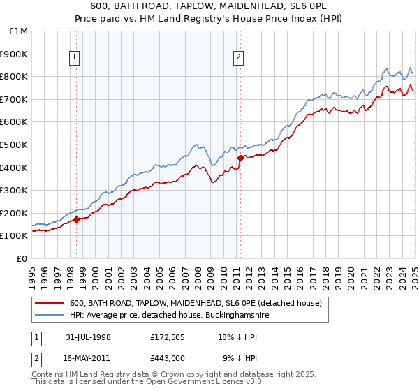 600, BATH ROAD, TAPLOW, MAIDENHEAD, SL6 0PE: Price paid vs HM Land Registry's House Price Index