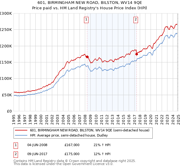 601, BIRMINGHAM NEW ROAD, BILSTON, WV14 9QE: Price paid vs HM Land Registry's House Price Index