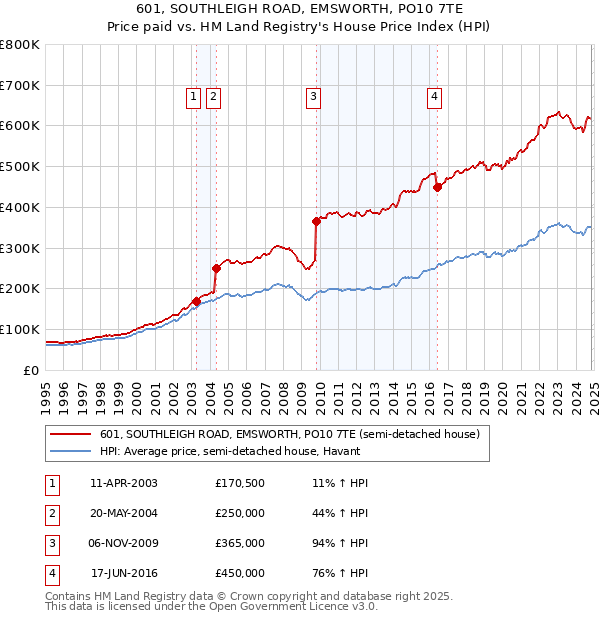 601, SOUTHLEIGH ROAD, EMSWORTH, PO10 7TE: Price paid vs HM Land Registry's House Price Index