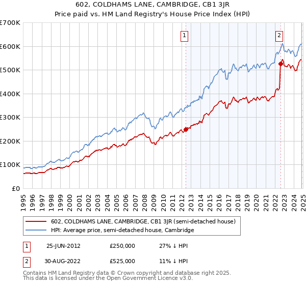 602, COLDHAMS LANE, CAMBRIDGE, CB1 3JR: Price paid vs HM Land Registry's House Price Index