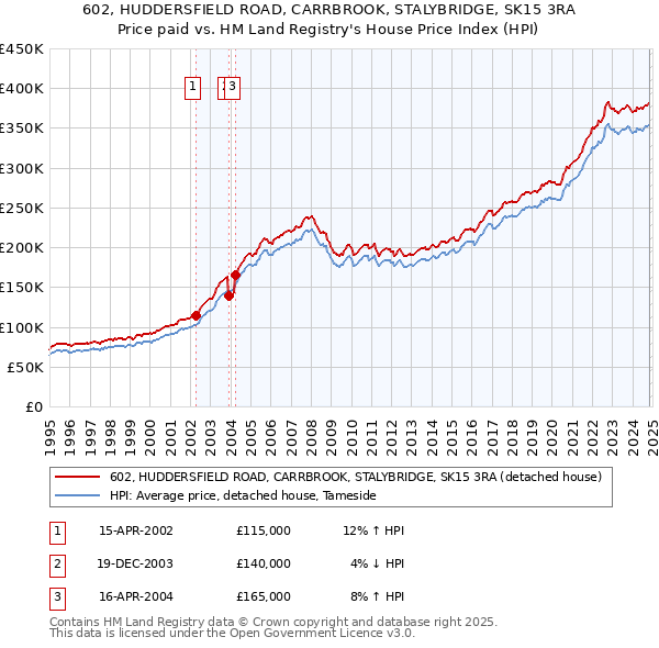 602, HUDDERSFIELD ROAD, CARRBROOK, STALYBRIDGE, SK15 3RA: Price paid vs HM Land Registry's House Price Index