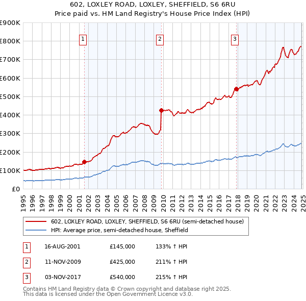 602, LOXLEY ROAD, LOXLEY, SHEFFIELD, S6 6RU: Price paid vs HM Land Registry's House Price Index