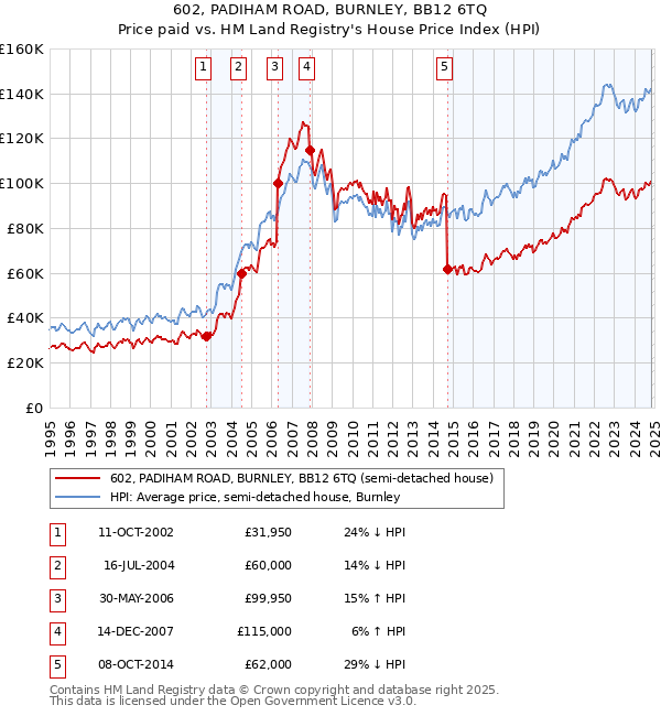 602, PADIHAM ROAD, BURNLEY, BB12 6TQ: Price paid vs HM Land Registry's House Price Index