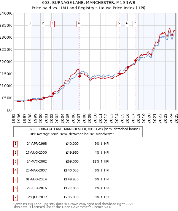 603, BURNAGE LANE, MANCHESTER, M19 1WB: Price paid vs HM Land Registry's House Price Index