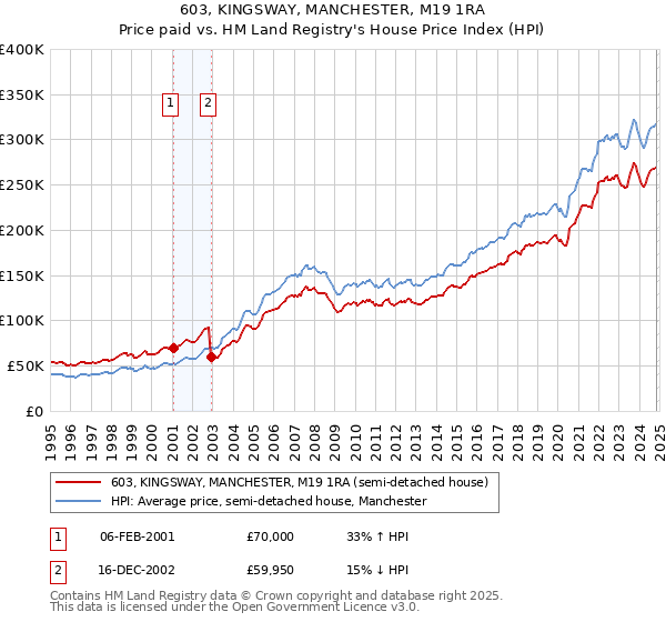 603, KINGSWAY, MANCHESTER, M19 1RA: Price paid vs HM Land Registry's House Price Index